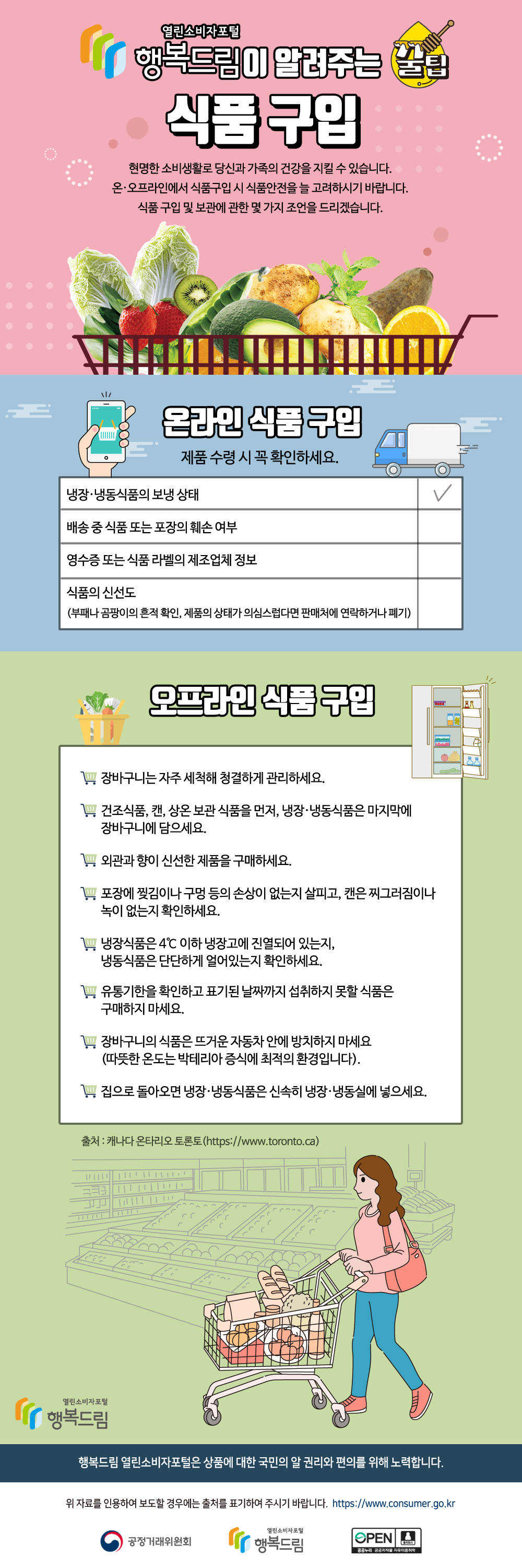 행복드림이 알려주는 꿀Tip [식품구입] 현명한 소비생활로 당신과 가족의 건강을 지킬 수 있습니다. 온·오프라인에서 식품구입 시 식품안전을 늘 고려하시기 바랍니다. 식품 구입 및 보관에 관한 몇 가지 조언을 드리겠습니다. 1. 온라인 식품 구입- 제품 수령 시 꼭 확인하세요.  · 냉장·냉동식품의 보냉 상태   · 배송 중 식품 또는 포장의 훼손 여부  · 영수증 또는 식품 라벨의 제조업체 정보  · 식품의 신선도(부패나 곰팡이의 흔적 확인, 제품의 상태가 의심스럽다면 판매처에 연락하거나 폐기) 2. 오프라인 식품 구입 - 장바구니는 자주 세척해 청결하게 관리하세요. - 건조식품, 캔, 상온 보관 식품을 먼저, 냉장·냉동식품은 마지막에 장바구니에 담으세요. - 외관과 향이 신선한 제품을 구매하세요. - 포장에 찢김이나 구멍 등의 손상이 없는지 살피고, 캔은 찌그러짐이나 녹이 없는지 확인하세요. - 냉장식품은 4℃ 이하 냉장고에 진열되어 있는지, 냉동식품은 단단하게 얼어있는지 확인하세요. - 유통기한을 확인하고 표기된 날짜까지 섭취하지 못할 식품은 구매하지 마세요. - 장바구니의 식품은 뜨거운 자동차 안에 방치하지 마세요(따뜻한 온도는 박테리아 증식에 최적의 환경입니다). - 집으로 돌아오면 냉장·냉동식품은 신속히 냉장·냉동실에 넣으세요. 출처 : 캐나다 온타리오 토론토(https://www.toronto.ca)