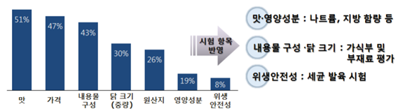 맛 51% 가격 47% 내용물 구성 43% 닭 크기(중량) 30% 원산지 26% 영양성분 19% 위생안전성 8% 시험 항목 반영 맛·영양성분 : 나트륨, 지방 함량 등 내용물 구성·닭 크기 : 가식부 및 부재료 평가 위생안전성 : 세균 발육 시험