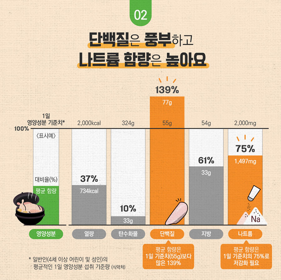 단백질은 풍부하고 나트륨 함량은 높아요 1일 영양성분 기준치* *일반인(4세 이상 어린이 및 성인)의 평균적인 1일 영양성분 섭취 기준량(식약처) 영양성분, 평균 함량, 대비율(%) 순 열량, 734kcal, 37%  탄수화물, 33g, 10%  단백질(평균 함량은 1일 기준치(55g)보다 많은 139%), 77g 139% 지방, 33g 61% 나트륨(평균함량은 1일 기준치의 75%로 저감화 필요), 1,497mg, 75%