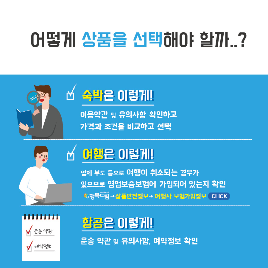 어떻게 상품을 선택해야 할까..? 숙박은 이렇게! 이용약관 및 유의사항 확인하고 가격과 조건을 비교하고 선택 여행은 이렇게! 업체 부도 등으로 여행이 취소되는 경우가 있으므로 영업보증보험에 가입되어 있는지 확인 항공은 이렇게! 운송 약관 및 유의사항, 예약정보 확인 행복드림→상품안전정보→여행사 보험가입정보 CLICK