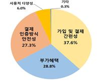 서비스 선택 시 고려 요인