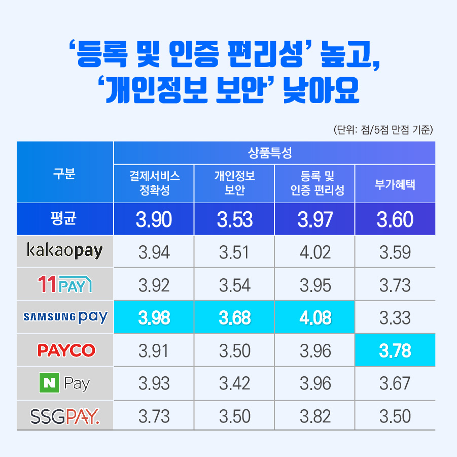 '등록 및 인증 편리성' 높고, '개인정보 보안' 낮아요 (단위:점/5점 만점 기준) 구분 상품 특성 결제서비스 정확성 평균 : 3.90 카카오페이 3.94 11페이 3.92 삼성페이 3.98 페이코 3.91 네이버페이 3.93 SSG페이 3.73 개인정보 보안 평균 3.53 카카오페이3.51 11페이 3.54 삼성페이 3.68 페이코 3.50 네이버페이 3.42 SSG페이 3.50 등록 및 인증 편리성 평균 3.97 카카오페이 4.02 11페이 3.95 삼성페이 4.08 페이코 3.96 네이버페이 3.96 SSG 페이 3.82 부가혜택 평균 3.60 카카오페이 3.59 11페이 3.73 삼성페이 3.33 페이코 3.79 네이버페이 3.67 SSG페이 3.50