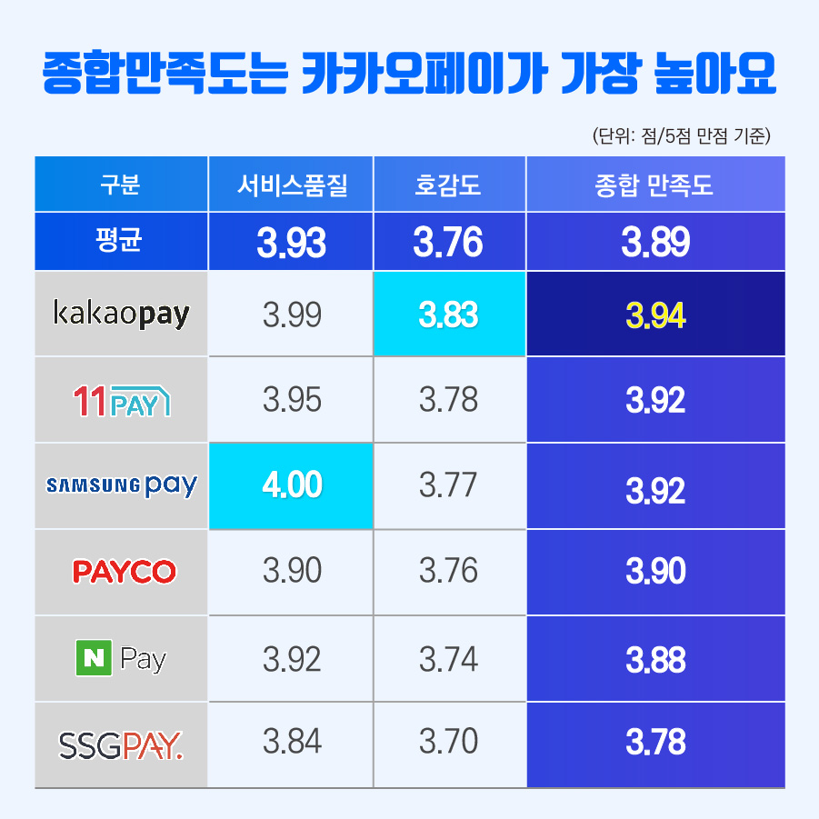 종합만족도는 카카오페이가 가장 높아요 구분 서비스 품질 평균 3.93 카카오페이 3.99 11페이 3.95 삼성페이 4.00 페이코 3.90 네이버페이 3.92 SSG페이 3.84 호감도 평균 3.76 카카오페이 3.83 11페이 3.78 삼성페이 3.77 페이코 3.76 네이버페이 3.74 SSG페이 3.70 종합만족도 평균 3.89 카카오페이 3.94 11페이 3.92 삼성페이 3.92 페이코 3.90 네이버페이 3.88 SSG페이 3.78