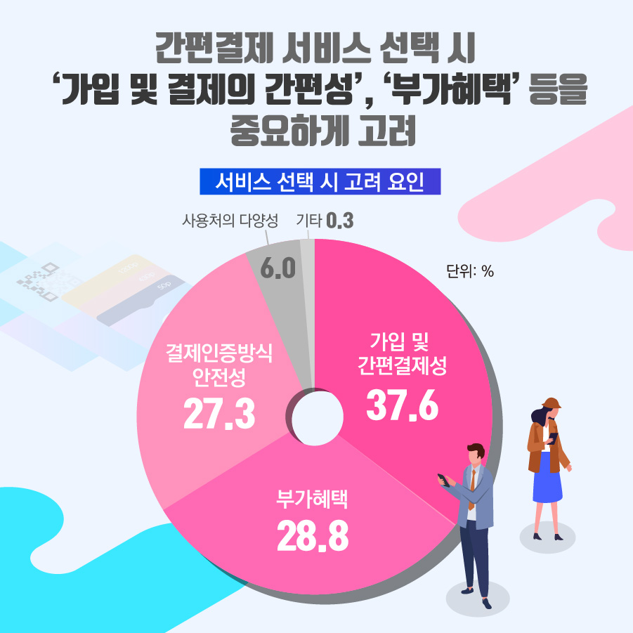 간편결제 서비스 선택 시 '가입 및 결제의 간편성', '부가혜택' 등을 중요하게 고려 서비스 선택 시 고려 요인 단위 : % 가입 및 간편 결제성 37.6 부가혜택 28.8 결제인증방식 안전성 27.3 사용처의 다양성 6.0 기타 0.3