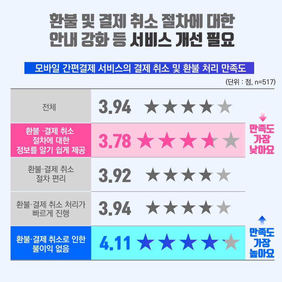 환불 및 결제 취소 절차에 대한 안내 강화 등 서비스 개선 필요 모바일 간편결제 서비스의 결제 취소 및 환불 처리 만족도 (단위: 점, n=517) 전체 3.94 환불·결제 취소 절차에 대한 정보를 알기 쉽게 제공 3.78 만족도 가장 낮아요 환불 ·결제 취소 절차 편리 3.92 환불·결제 취소 처리가 빠르게 진행 3.94 환불·결제 취소로 인한 불이익 없음 4.11 만족도 가장 높아요