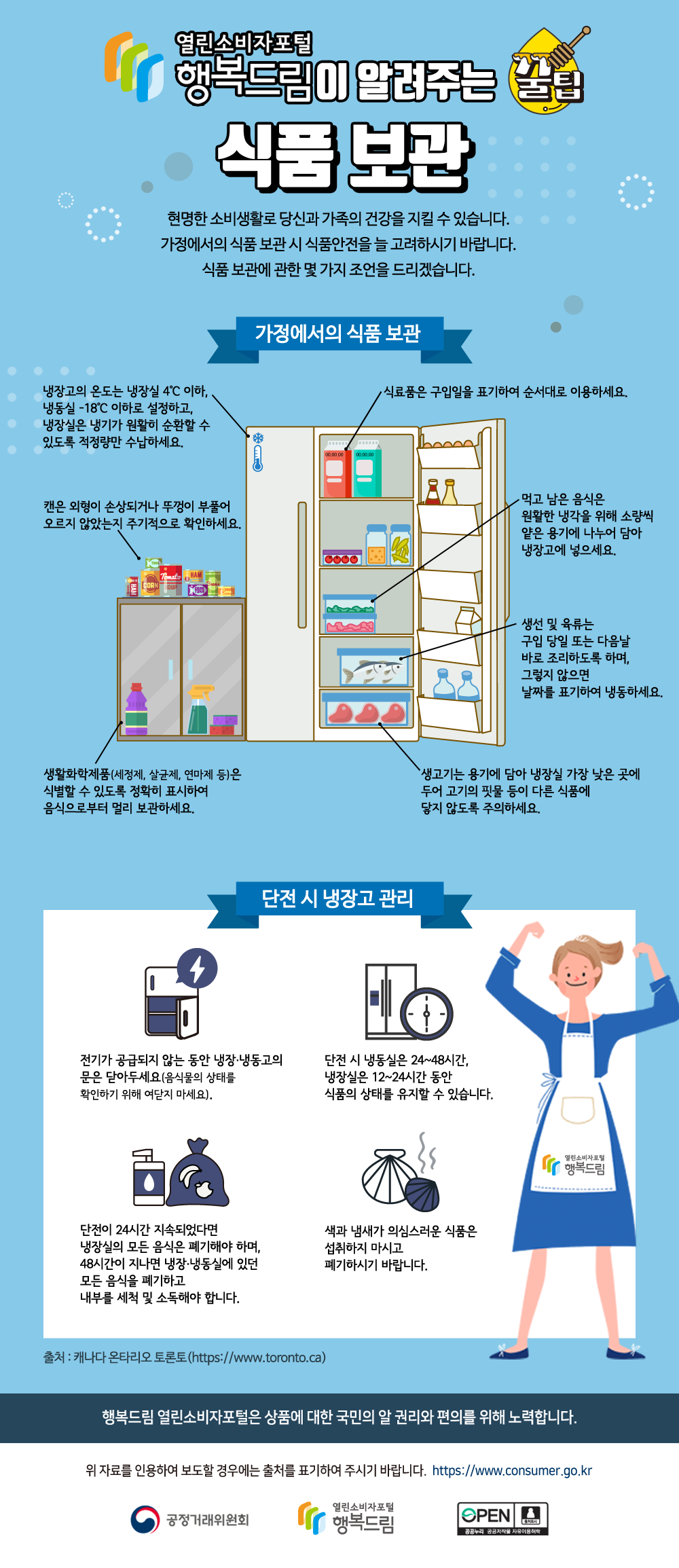 행복드림이 알려주는 꿀Tip[식품보관] 현명한 소비생활로 당신과 가족의 건강을 지킬 수 있습니다. 가정에서의 식품 보관 시 식품안전을 늘 고려하시기 바랍니다. 식품 보관에 관한 몇 가지 조언을 드리겠습니다. 1. 가정에서의 식품 보관 - 캔은 외형이 손상되거나 뚜껑이 부풀어 오르지 않았는지 주기적으로 확인하세요. - 식료품은 구입일을 표기하여 순서대로 이용하세요.- 냉장고의 온도는 냉장실 4℃ 이하, 냉동실 -18℃ 이하로 설정하고, 냉장실은 냉기가 원활히 순환할 수 있도록 적정량만 수납하세요.  - 먹고 남은 음식은 원활한 냉각을 위해 소량씩 얕은 용기에 나누어 담아 냉장고에 넣으세요. - 생고기는 용기에 담아 냉장실 가장 낮은 곳에 두어 고기의 핏물 등이 다른 식품에 닿지 않도록 주의하세요. - 생선 및 육류는 구입 당일 또는 다음날 바로 조리하도록 하며, 그렇지 않으면 날짜를 표기하여 냉동하세요. - 생활화학제품(세정제, 살균제, 연마제 등)은 식별할 수 있도록 정확히 표시하여 음식으로부터 멀리 보관하세요. 2. 단전 시 냉장고 관리 ① 전기가 공급되지 않는 동안 냉장·냉동고의 문은 닫아두세요(음식물의 상태를 확인하기 위해 여닫지 마세요). ② 단전 시 냉동실은 24~48시간, 냉장실은 12~24시간 동안 식품의 상태를 유지할 수 있습니다. ③ 단전이 24시간 지속되었다면 냉장실의 모든 음식은 폐기해야 하며, 48시간이 지나면 냉장·냉동실에 있던 모든 음식을 폐기하고 내부를 세척 및 소독해야 합니다. ④ 색과 냄새가 의심스러운 식품은 섭취하지 마시고 폐기하시기 바랍니다.  출처 : 캐나다 온타리오 토론토(https://www.toronto.ca)