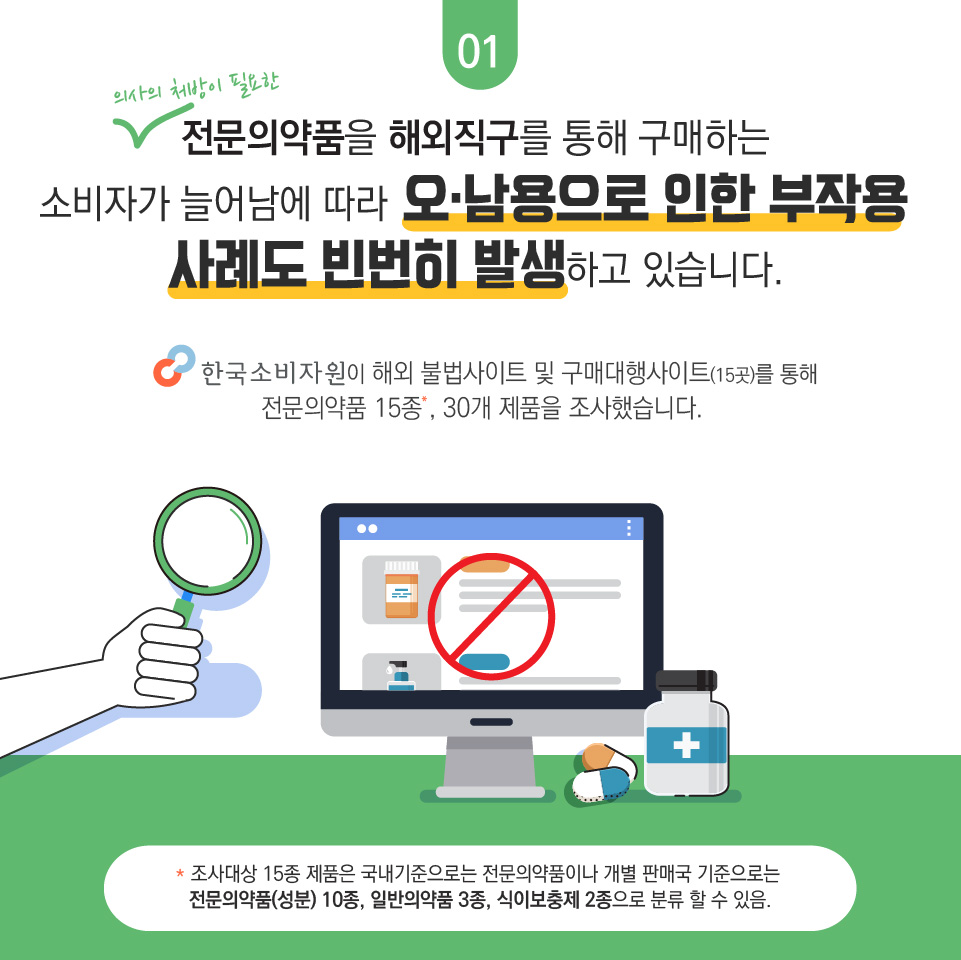 01 의사의 처방이 필요한 전문의약품을 해외직구를 통해 구매하는 소비자가 늘어남에 따라 오·남용으로 인한 부작용 사례도 빈번히 발생하고 있습니다. 한국소비자원이 해외 불법사이트 및 구매대행사이트(15곳)를 통해 전문의약품 15좀*, 30개 제품을 조사했습니다. * 조사대상 15종 제품은 국내기준으로는 전문의약품이나 개별 판매국 기준으로는 전문의약품(성분) 10종, 일반의약품 3종, 식이보충제 2종으로 분류할 수 있음. 