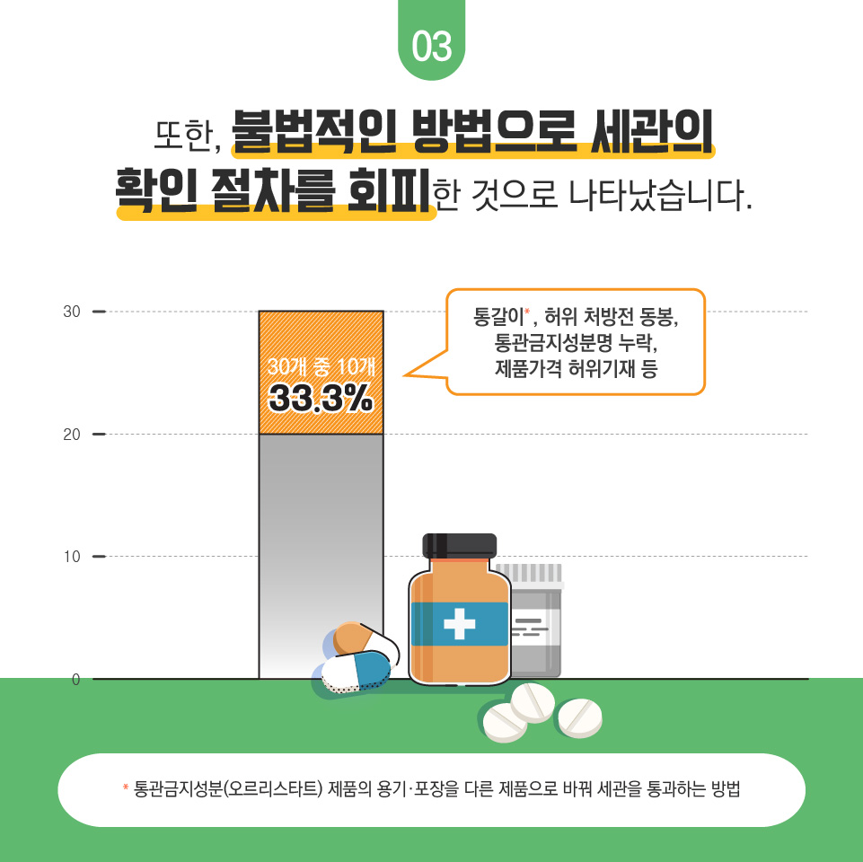 03 또한,불법적인 방법으로 세관의 확인 절차를 회피 한 것으로 나타났습니다. 30개 중 10개 33.3% 통갈이*, 허위 처방전 동봉, 통관금지성분명 누락, 제품가격 허위기재 등 * 통관금지성분(오르리스타트) 제품의 용기·포장을 다른 제품으로 바꿔 세관을 통과하는 방법 