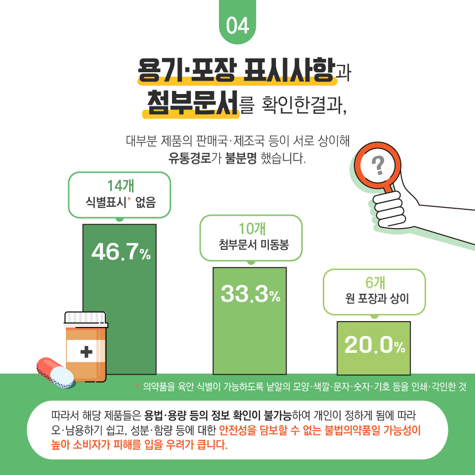 04 용기·포장 표시사항과 첨부문서를 확인한 결과, 대부분 제품의 판매국·제조국 등이 서로 상이해 유통경로가 불분명 했습니다. 14개 식별표시* 없음 46.7% 10개 첨부문서 미동봉 33.3% 6개 원포장과 상이 20.0% *의약품을 육안 식별이 가능하도록 낱알의 모양·색깔·문자·숫자·기호 등을 인쇄·각인한 것 따라서 해당 제품들은 용법·용량 등의 정보 확인이 불가능하여 개인이 정하게됨에 따라 오·남용하기 쉽고, 성분·함량 등에 대한 안전성을 담보할 수 없는 불법의약품일 가능성이 높아 소비자가 피해를 입을 우려가 큽니다.