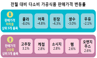 전월 대비 다소비 가공식품 판매가격 변동률 판매가격 하락률 상위 5개 품목 콜라-8.0% 어묵 -4.8% 된장 -4.3% 생수 -3.0% 우유 -2.1% 판매가격 상승률 상위 5개 품목 고추장 3.1% 케첩 2.8% 소시지 2.8% 햄 2.6% 오렌지주스 2.6% 