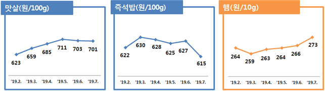 맛살(원/100g) '19.2:623 '19.3:659 '19.4:685 '19.5:711 '19.6:703 '19.7:701 즉석밥(원/100g) '19.2ㅣ622 '19.3:630 '19.4:628 '19.5:625 '19.6:627 '19.7:615 햄(원/10g) '19.2:264 '19.3:259 '19.4:263 '19.6:266 '19.7:273