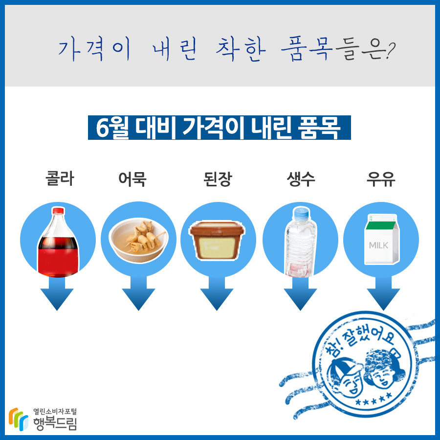 가격이 내린 착한 품목들은? 6월 대비 가격이 내린 품목 콜라 어묵 된장 생수 우유