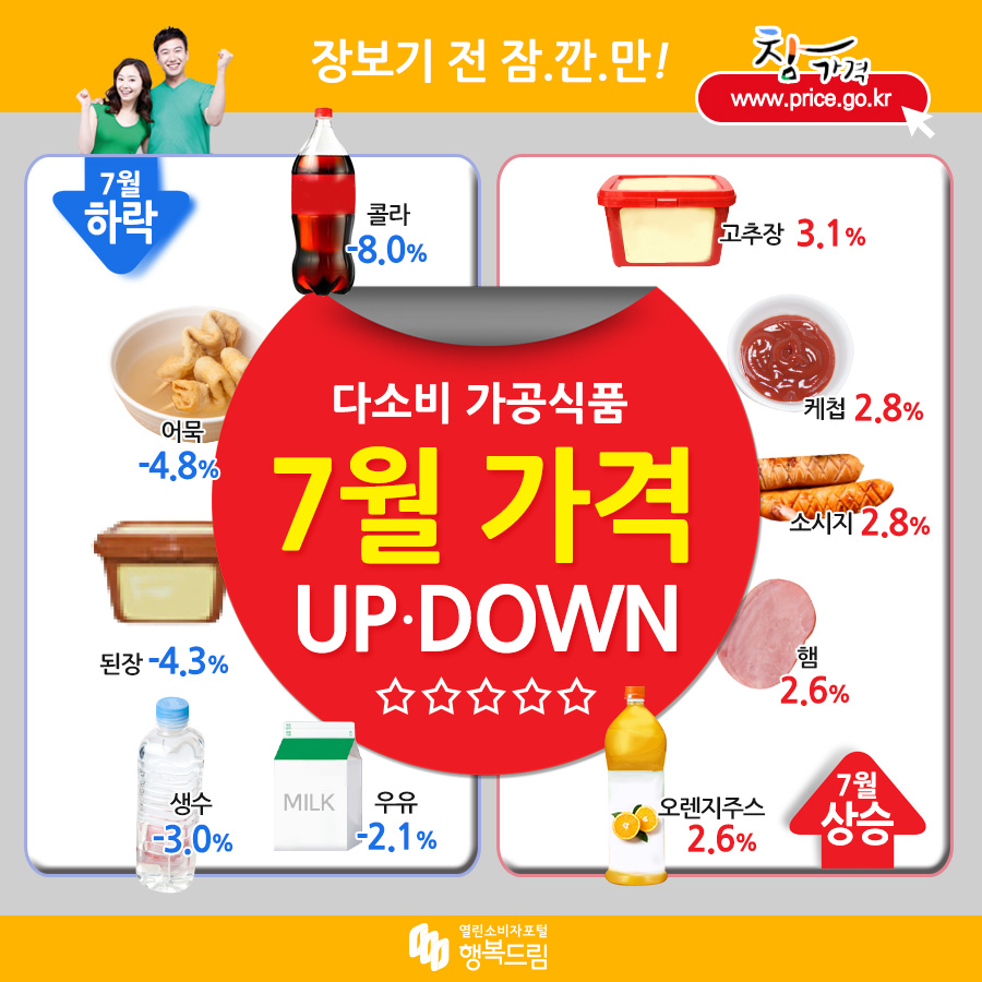 장보기 전 잠.깐.만! 다소비 가공식품 7월 가격 UP·DOWN 7월 하락 콜라 -8.0% 어묵 -4.8% 된장-4.3% 생수 -3.0% 우유-2.1% 고추장 3.1% 케첩 2.8% 소시지 2.8% 햄 2.6% 오렌지주스 2.6%