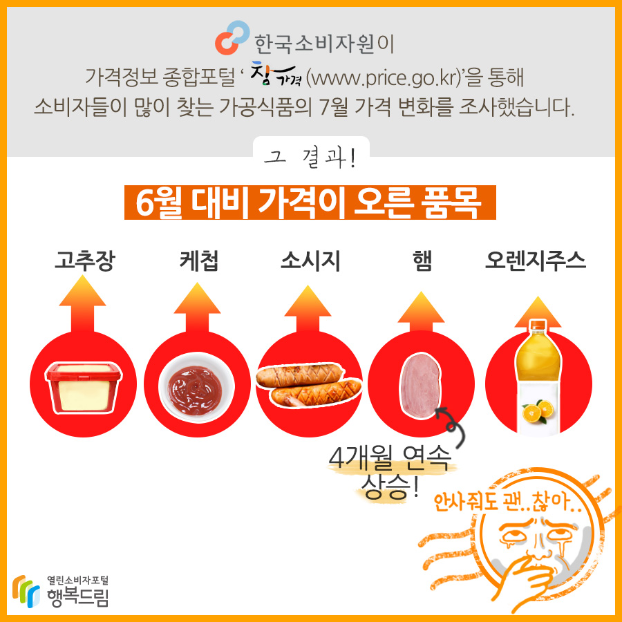 한국소비자원이 가격정보 종합포털 '참가격(www.price.go.kr)'을 통해 소비자들이 많이 찾는 가공식품이 7월 가격 변화를 조사했습니다. 그 결과! 6월 대비 가격이 오른 품목 고추장 케첩 소시지 (4개월 연속 상승!) 햄 오렌지주스