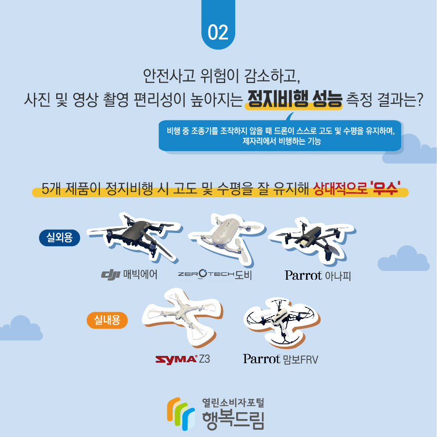 안전사고 위험이 감소하고, 사진 및 영상 활영 편리성이 높아지는  정지비행(비행 중 조종기를 조작하지 않을 때 드론이 스스로 고도 및 수평을 유지하며,  제자리에 비행하는 기능) 성능 측정 결과는?  5개 제품이 정지비행 시 고도 및 수평을 잘 유지해 상대적으로 '우수' 실외용: DJI(매빅에어), 제로텍(도비), 패럿(아나피) 실내용: 시마(Z3), 패럿(맘보FPV) 