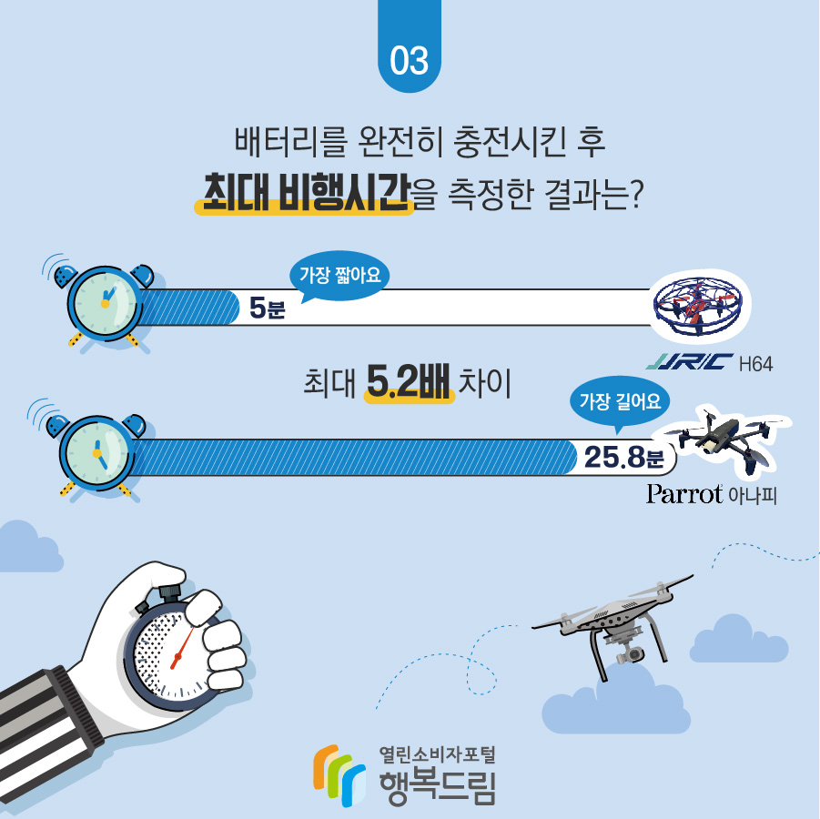 배터리를 완전히 충전시킨 후 최대 비행시간을 측정한 결과는? JJRC(H64): 5분(가장 짧아요) 패럿(아나피): 25.8분(가장 길어요)  최대 5.2배 차이