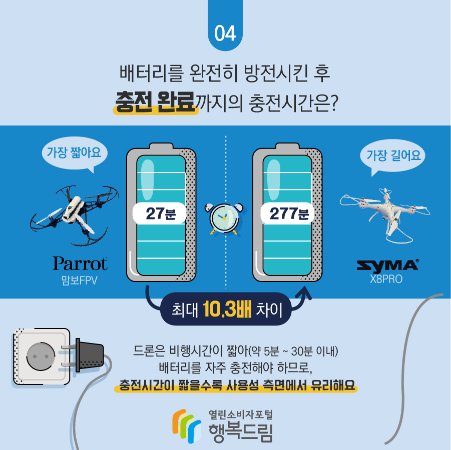 배터리를 완전히 방전시킨 후 중전 완료까지의 충전시간은? 패럿(맘보FPV): 27분(가장 짧아요) 시마(X8PRO): 277분(가장 길어요) 최대 10.3배 차이 드론은 비행시간이 짧아(약 5분 ∼ 30분 이내)  배터리를 자주 충전해야 하므로,  충전시간이 짧을수록 사용성 측면에서 유리해요