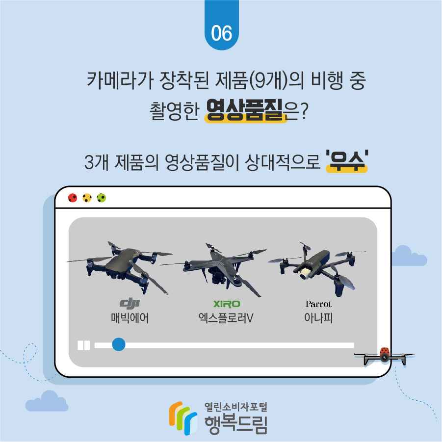 카메라가 장착된 제품(9개)의 비행 중 촬영한 영상품질은? 3개 제품의 영상품질이 상대적으로 '우수' DJI(매빅에어), 자이로(엑스플로러V), 패럿(아나피)