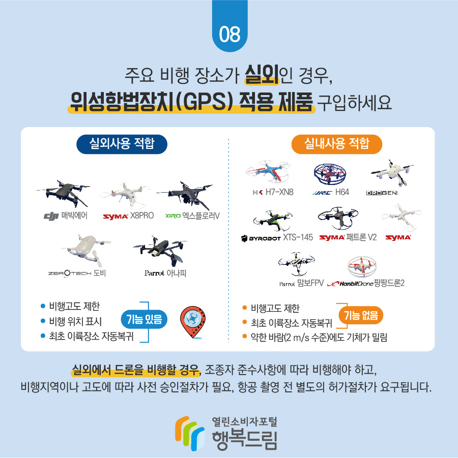 주요 비행 장소가 실외인 경우, 위성항법장치(GPS) 적용 제품 구입하세요 실외사용 적합: DJI(매빅에어), 시마(X8PRO), 자이로(엑스플로러V), 제로텍(도비), 패럿(아나피) 비행고도 제한, 비행 위치 표시, 최초 이륙장소 자동복귀 - 기능있음  실내사용 적합: HK(H7-XN8), JJRC(H64), 드로젠(로빗100F),  바이로봇(XTS-145, 패트론V2), 시마(Z3), 패럿(맘보FPV), 한빛드론(팡팡드론2) 비행고도 제한, 최초 이륙장소 자동복귀 - 기능 없음, 약한 바람(2m/s 수준)에도 기체가 밀림  실외에서 드론을 비행할 경우, 조종자의 준수사항에 따라 비행해야 하고, 비행지역이나 고도에 따라 사전 승인절차가 필요, 항공 촬영 전 별도의 허가절차가 요구됩니다.