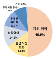 기초 회화 49.99% 중급이상 회화 14.9% 상황영어 14.1% 무제한 패키지 11.3% 영어 시험 준비 8.6% 기타 1.2%