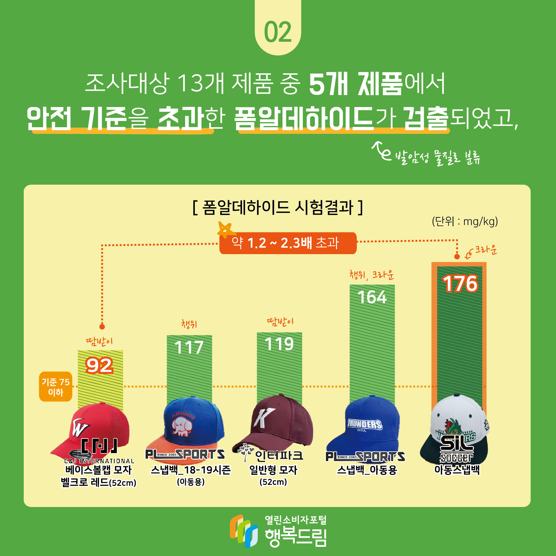 조사대상 13개 제품 중 5개 제품에서 안전 기준을 초과한 폼알데하이드(발암성 물질로 분류)가 검출되었고, [폼알데하이드 시험결과] (단위 : mg/kg ) 기준 75 이하 ㈜씨앤드제이인터내셔널 베이스볼캡 모자 벨크로 레드(52cm) 땀받이 92  plsports 스냅백_18-19시즌(아동용) 챙위 117 인터파크 일반형 모자(52cm) 땀받이 119 plsports 스냅백_아동용 챙위, 크라운 164 에스아이엘 아동스냅백 크라운 176 약 1.2 ~ 2.3배 초과