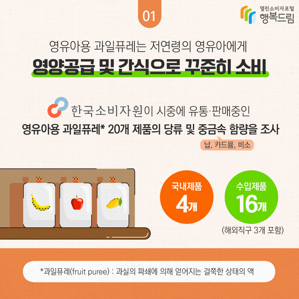 영유아용 과일퓨레는 저연령의 영유아에게 영양공급 및 간식으로 꾸준히 소비 한국소비자원이 시중에 유통·판매중인 영유아용 과일퓨레* 20개 제품의 당류 및 중금속(납, 카드뮴, 비소) 함량을 조사 국내제품 4개, 수입제품 16개(해외직구 3개 포함) *과일퓨레(fruit puree): 과실의 파쇄에 의해 얻어지는 걸쭉한 상태의 액