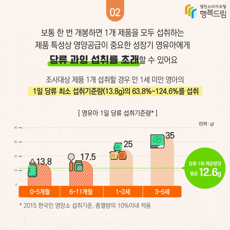 보통 한 번 개봉하면 1개 제품을 모두 섭취하는 제품 특성상 영양공급이 중요한 성장기 영유아에게 당류 과잉 섭취를 초래할 수 있어요 조사대상 제품 1개 섭취할 경우 만 1세 미만 영아의 1일 당류 최소 섭취기준량(13.8g)의 63.8%~124.6%를 섭취 [영유아 1일 당류 섭취기준량*](단위: g) 0~5개월 : 13.8 6~11개월 : 17.5 1~2세 : 25 3~5세 : 35 당류 1회 제공량당 평균 12.6g * 2015 한국인 영양소 섭취기준, 총열량의 10%이내 적용