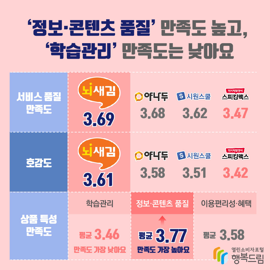 '정보·콘텐츠 품질' 만족도 높고, '학습관리' 만족도는 낮아요 서비스 품질 만족도 뇌새김 3.69, 야나두 3.68, 시원스쿨 3.62, 스피킹맥스 3.47 호감도 뇌새김 3.61, 야나두 3.58, 시원스쿨 3.51, 스피킹맥스 3.42 상품 특성 만족도 학습관리 평균 3.46(만족도 가장 낮아요), 정보·콘텐츠 품질 평균 3.77(만족도 가장 높아요), 이용편리성·혜택 평균 3.58