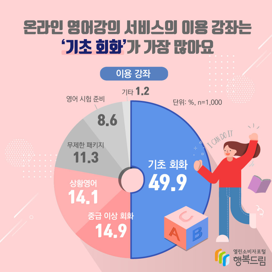 온라인 영어강의 서비스의 이용 강좌는 '기초 회화'가 가장 많아요 이용 강좌(단위: %, n=1,000 기초 회화 49.9, 중급 이상 회화 14.9, 상황영어 14.1, 무제한 패키지 11.3, 영어 시험 준비 8.6, 기타 1.2 