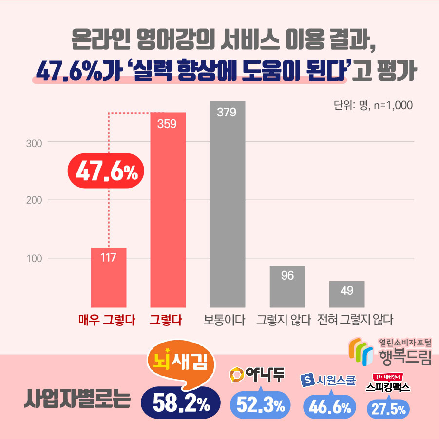 온라인 영어강의 서비스 이용 결과, 47.6%가 '실력 향상에 도움이 된다'고 평가 (단위: 명, n=1,000) 매우 그렇다: 117 그렇다: 359 (47.6%) 보통이다: 379 그렇지 않다: 96 전혀 그렇지 않다: 49  사업자별로는 뇌새김 58.2%, 야나두 52.3%, 시원스쿨 46.6%, 스피킹맥스 27.5%