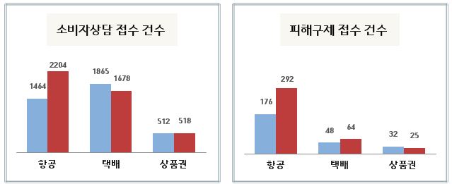 최근 2년간 9~10월 소비자상담 및 피해구제 접수 현황, 소비자상담 접수 건수 항공: 1464,2204 택배:1865,1678 상품권 512, 518, 피해구제 접수 건수 항공: 176, 292, 택배: 48,64 상품권 32, 25