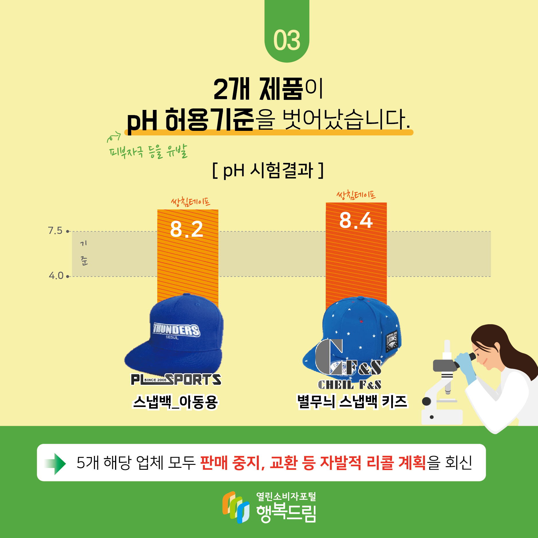 2개 제품이 pH(피부자극 등을 유발) 허용기준을 벗어났습니다. [pH 시험결과] 기준 4.0~7.5  plsports 스냅백_아동용 쌍침테이프 8.2 ㈜제일에프앤에스 별무늬 스냅백 키즈 쌍침테이프 8.4 → 해당 업체 모두 판매중지, 교환 등 자발적 리콜 계획을 회신