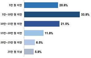 월평균 사용금액