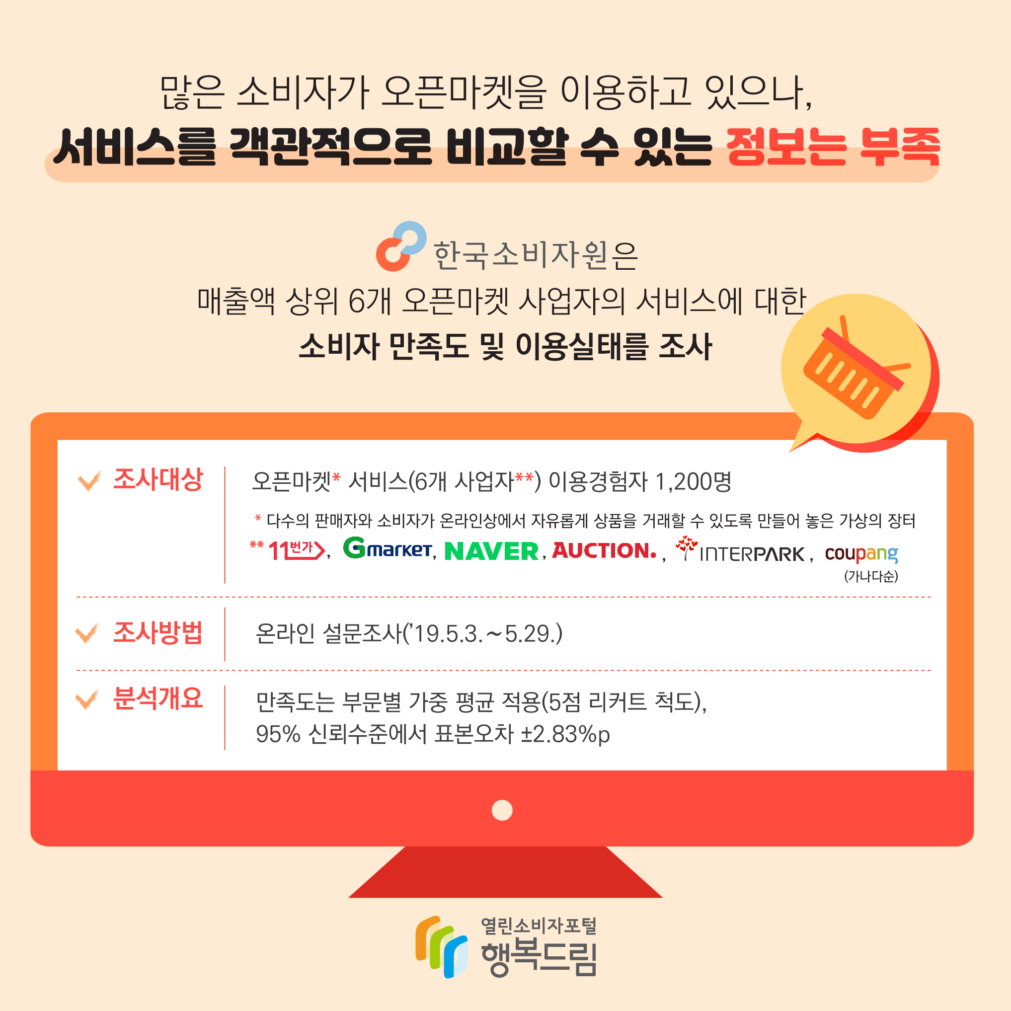 많은 소비자가 오픈마켓을 이용하고 있으나, 서비스를 객관적으로 비교할 수있는 정보는 부족 한국소비자원은 매출액 상위 6개 오픈마켓 사업자의 서비스에 대한 소비자 만족도 및 이용 실태를 조사 o 조사대상 : 오픈마켓* 서비스(6개 사업자**) 이용경험자 1,200명(업체별 200명 균등할당)    * 다수의 판매자와 소비자가 온라인상에서 자유롭게 상품을 거래할 수 있도록 만들어 놓은 가상의 장터     ** 11번가, G마켓, 네이버스마트스토어(이하 네이버), 옥션, 인터파크, 쿠팡(가나다순)  o 조사방법 : 온라인 설문조사(’19.5.3.∼5.29.).  o 분석개요 : 만족도는 부문별 가중 평균 적용(5점 리커트 척도), 95% 신뢰수준에서 표본오차 ±2.83%p