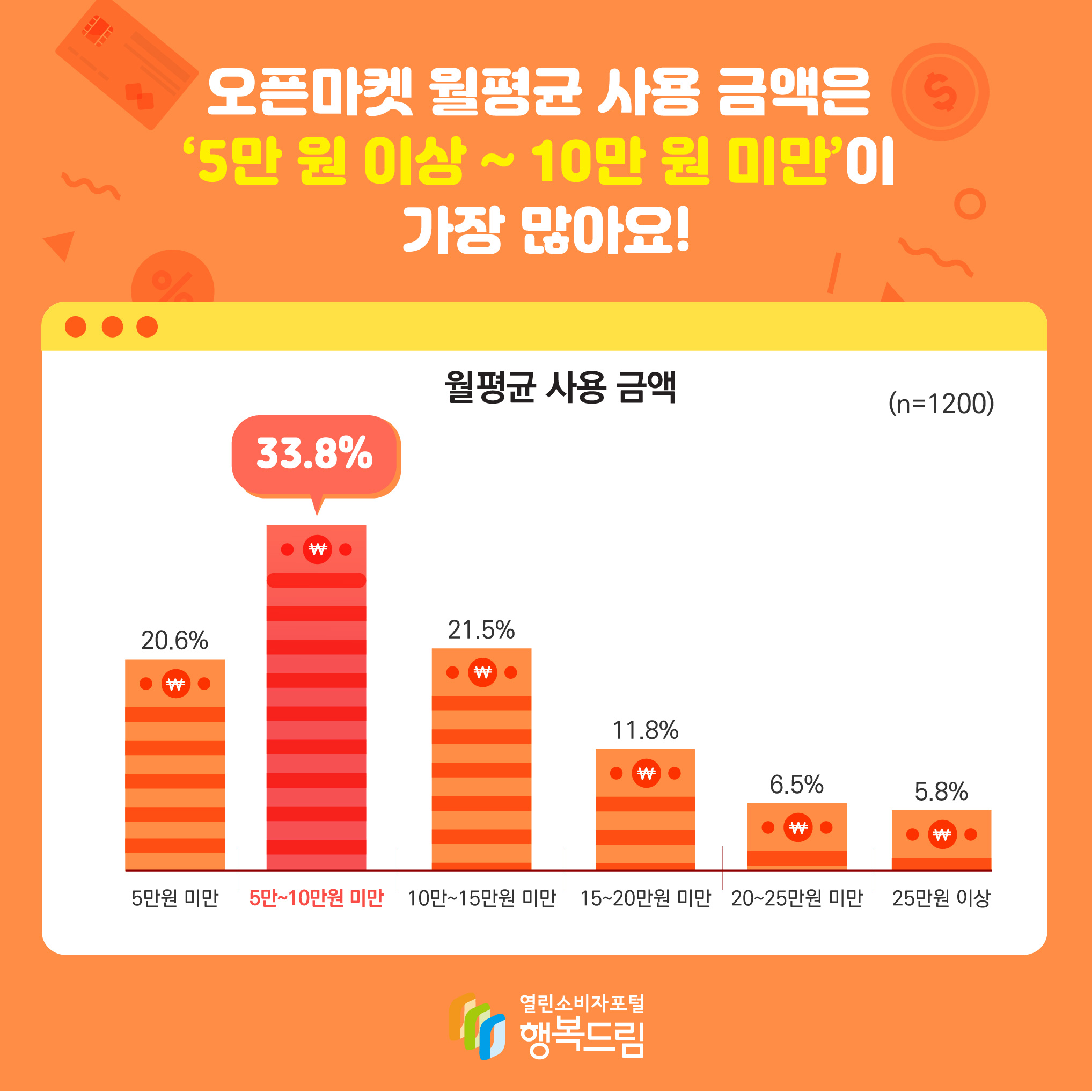 오픈마켓 월평균 사용 금액은 ‘5만 원 이상 ~ 10만 원 미만’이 가장 많아요! 월평균 사용 금액 (n=1200) 5만원 미만 20.6% 5만~10만원 미만 33.8% 10만~15만원 미만 21.5% 15만~20만원 미만 11.8% 20만~25만원 미만 6.5% 25만원 이상 5.8%