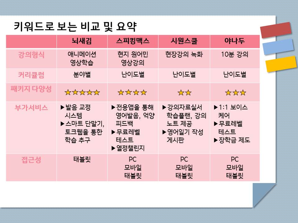 온라인 영어강의를 5가지의 키워드로 비교 및 요약은 다음과 같다. 첫 번째, 강의형식. 뇌새김은 애니메이션 영상학습, 스피킹맥스는 현지원어민 영상강의, 시원스쿨은 현장강의 녹화, 야나두는 10분 강의를 제공하고 있다. 두 번째, 커리큘럼. 뇌새김은 분야별 커리큘럼 ,스피킹맥스와 시원스쿨, 난이도별 커리큘럼, 야나두는 학습목표별 커리큘럼을 제공하고 있다. 세 번째, 패키지 다양성에 있어서 뇌새김, 스피킹맥스, 야나두, 시원스쿨 순으로 다양한 패키지를 보유하고 있다. 네 번째, 부가서비스. 뇌새김은 발음교정시스템과 스마트단말기, 토크웹을 통한 학습을 추구한다. 스피킹맥스는 전용앱을 통해 영어발음과 억양에 대한 피드백을 준다. 또한 무료레벨 테스트와 학습동기부여를 위한 열정챌린지를 진행하고 있다. 시원스쿨은 강의자료실에서 학습플랜과 강의노트를 제공한다. 또한 영어일기적성 게시판이 있다. 야나두는 1대1 보이스 케어 서비스와 무료레벨 테스트를 제공하고 동기부여를 위한 장학금 제도를 보유하고 있다. 다섯 번째로 접근성이다. 뇌새김은 테블릿으로만 학습가능하고, 스피킹맥스와 시원스쿨, 야나두는 PC, 모바일, 테블릿으로 학습이 가능하다.