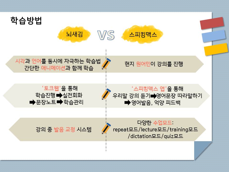 뇌새김과 스피킹맥스의 학습방법 비교는 다음과 같다. 뇌새김은 시각과 언어를 동시에 자극하는 학습법으로 간단한 애니메이션과 함께 학습할 수 있다. 반면, 스피킹맥스는 현지원어민 강의를 제공한다. 뇌새김은 ‘토크웹’이 학습매니저가 되어 학습자가 학습계획과 일정을 세우고 계획대로 학습할 수 있도록 매일 학습 진도를 알람해주고 학습 후에는 학업성취도를 확인할 수 있다. 반면, 스피킹맥스는 현지 원어민이 강의를 진행하고 ‘스피킹맥스 앱’을 통해 우리말 강의를 듣고 영어문장을 따라 말하고 영어발음과 억양을 피드백 받을 수 있다.  뇌새김은 강의 중 발음교정시스템으로 바로 교정할 수 있고 스피킹 맥스는 repeat모드, lecture모드, training모드, dictation모드, quiz모드와 같은 다양한 수업모드를 선택하여 학습이 가능하다.