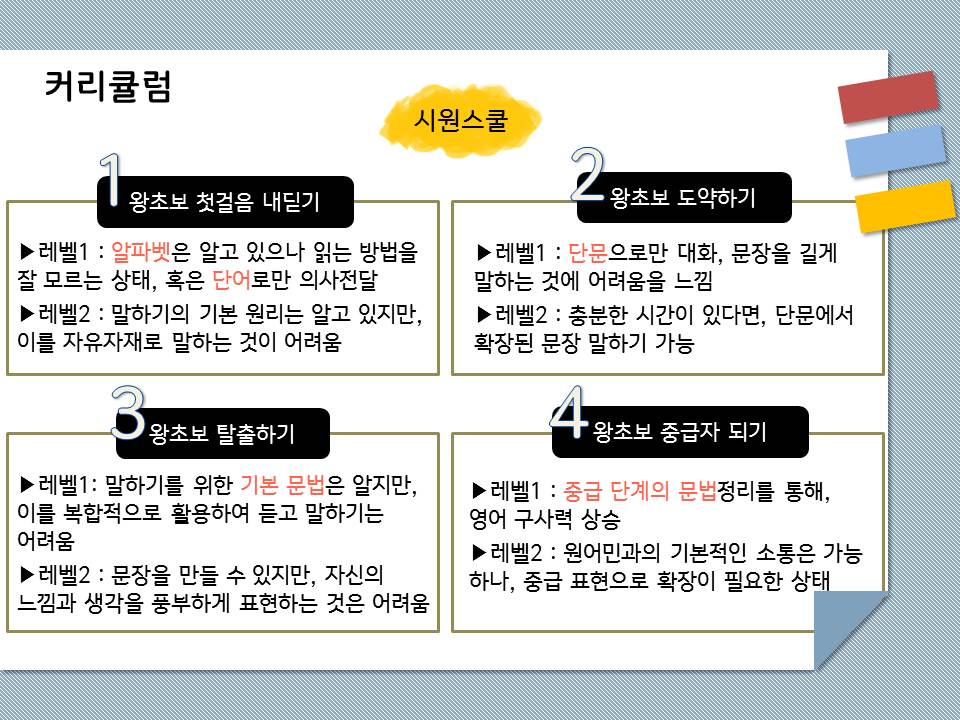 시원스쿨은 난이도별 커리큘럼을 제공한다.  ‘왕초보 첫걸음 내딛기’단계 레벨 1의 경우, 알파벳을 알고 있으나 읽는 방법을 잘 모르는 상태, 혹은 단어로만 의사전달을 하는 상태이다. 레벨2은 말하기의 기본원리는 알고 있지만, 이를 자유자재로 말하는 것이 어려운 상태이다. ‘왕초보 도약하기’ 레벨1은 단문으로만 대화가 가능하고 문장을 길게 말하는 것에 어려움을 느끼는 상태이다. 레벨2는 충분한 시간이 있다면, 단문에서 확장된 문장을 말하기 가능한 정도이다. ‘왕초보 탈출하기’레벨1은 말하기를 위한 기본문법은 알지만, 이를 복합적으로 활용하여 듣고 말하기는 어려운 상태이다. 레벨2는 문장을 만들 수 있지만, 자신의 느낌과 생각을 풍부하게 표현하는 것은 불가능한 상태이다. ‘왕초보 중급자 되기’레벨1은 중급단계의 문법정리를 통해 영어 구사력이 상승한 상태이다. 레벨2는 원어민과의 기본적인 소통은 가능하나, 중급표현으로 확장이 필요한 상태이다.   