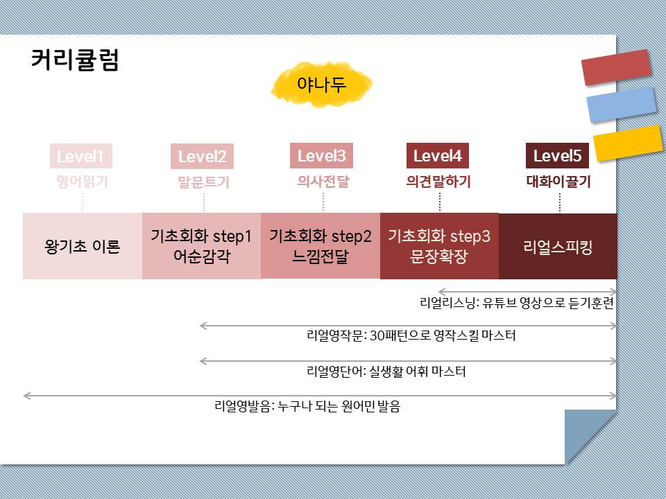 야나두의 커리큘럼은 학습목표별로 구분되어 있으며 각 목표에 따라 정규과정과 특화과정이 나뉘어 존재한다. Level1단계는 영어읽기를 목표로 한 강의이며 정규과정에는 왕기초 이론이 있다. Level2단계는 말문트기를 학습목표로 하며 정규과정에서는 기초회화 step1어순감각 강의가 있다. Level3단계는 의사전달을 학습목표로 하여 정규과정에서는 기초회화 step2느낌전달 강의가 있다. Level4단계는 의견을 말하기를 학습목표로 가지고 정규과정에서는 기초회화 step3문장확장 강의가 있다. Level4단계는 대화이끌기를 학습목표로 하여 정규과정에서 리얼스피킹 강의가 존재한다. 특화과정에서 리얼영발음 강의는 모든 수준의 학습목표를 이루는데 도움이 되며 리얼영단어와 리얼영작문 강의는 Level2~Level5의 학습 목표를 이루는데 도움이 된다. 마지막으로 리얼리스닝 강의는 Level4~Level5의 학습 목표를 이루는데 도움이 된다. 