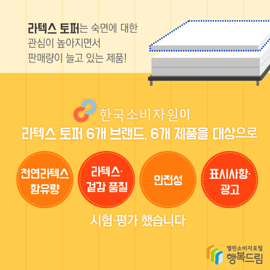 라텍스 토퍼는 숙면에 대한 관심이 높아지면서 판매량이 늘고 있는 제품!  한국소비자원이 라텍스 토퍼 6개 브랜드, 6개 제품을 대상으로 천연라텍스 함류량, 라텍스·겉감 품질, 안전성, 표시사항·광고를 시험·평가했습니다.