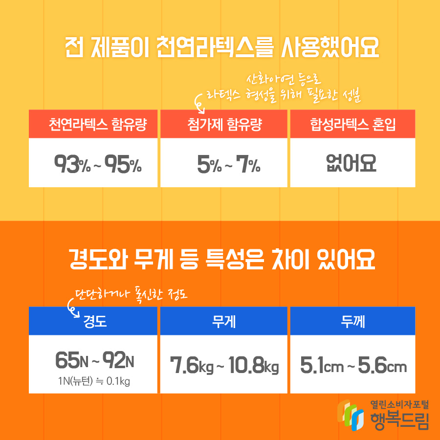 전 제품이 천연라텍스를 사용했어요 천연라텍스 함유량: 93%~95% 첨가제(산화아연 등으로 라텍스 형성을 위해 필요한 성분): 5%~7% 합성라텍스 혼입: 없어요  경도와 무게 등 특성은 차이 있어요 경도(단단하거나 폭신한 정도): 65N~92N 무게: 7.6kg~10.8kg 두께: 51.cm~5.6cm