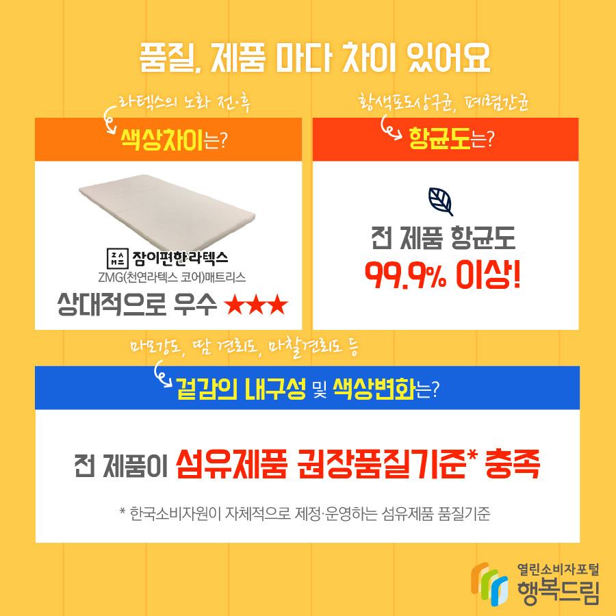 품질, 제품마다 차이 있어요 색상차이(라텍스의 노화 전·후)는? 잠이편한라텍스(ZMG(천연라텍스 코어)매트리스) 상대적으로 우수★★★  향균도(황색포도상구균, 폐렴간균)는? 전 제품 향균도 99.9% 이상!  겉감의 내구성(마모강도, 땀 견뢰도, 마찰견뢰도 등) 및 색상변화는? 전 제품이 섬유제품 권장품질기준* 충족 *한국소비자원이 자체적으로 제정·운영하는 섬유제품 품질기준