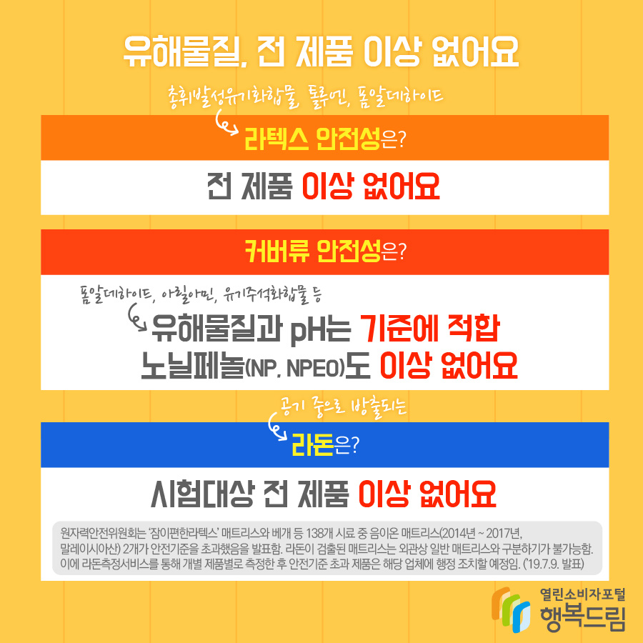 유해물질, 전 제품 이상 없어요 라텍스 안전성(총휘발성유기화합물, 톨루엔, 폼알데하이드)은? 전 제품 이상 없어요  커버류 안전성은? 유해물질(폼알데하이드, 아릴아민, 유기주석화합물 등)과 pH는 기준에 적합 노닐페놀(NP, NPE0)도 이상 없어요  라돈(공기 중으로 방출되는)은? 시험대상 전 제품 이상 없어요 원자력안전위원회는 ‘잠이편한라텍스’ 매트리스와 베개 등 138개 시료 중  음이온 매트리스(2014년 ~ 2017년, 말레이시아산) 2개가 안전기준을 초과했음을 발표함.  라돈이 검출된 매트리스는 외관상 일반 매트리스와 구분하기가 불가능함. 이에 라돈측정서비스를 통해 개별 제품별로 측정한 후 안전기준 초과 제품은  해당 업체에 행정 조치할 예정임. (’19.7.9. 발표)