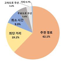 경로 안내 서비스 이용 유형