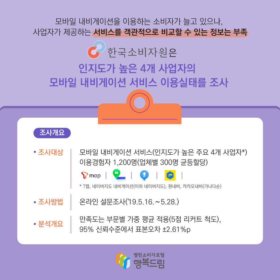 모바일 내비게이션을 이용하는 소비자가 늘고 있으나,  사업자가 제공하는 서비스를 객관적으로 비교할 수 있는 정보는 부족 한국소비자원은 인지도가 높은 4개 사업자의 모바일 내비게이션 서비스 이용실태를 조사 조사개요 조사대상 : 모바일 내비게이션 서비스(인지도가 높은 주요 4개 사업자*)  이용경험자 1,200명(업체별 300명 균등할당) * T맵, 네이버지도 내비게이션(이하 네이버지도), 원내비, 카카오내비(가나다순) 조사방법 : 온라인 설문조사(’19.5.16.∼5.28.) 분석개요 : 만족도는 부문별 가중 평균 적용(5점 리커트 척도), 95% 신뢰수준에서 표본오차 ±2.61%p 