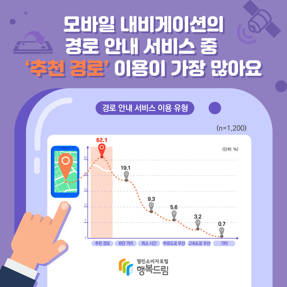 모바일 내비게이션의 경로 안내 서비스 중 '추천 경로' 이용이 가장 많아요  경로 안내 서비스 이용 유형(n=1200) (단위: %) 추천 경로: 62.1, 최단 거리: 19.1, 최소 시간: 9.3, 무료도로 우선: 5.6, 고속도로 우선: 3.2, 기타: 0.7