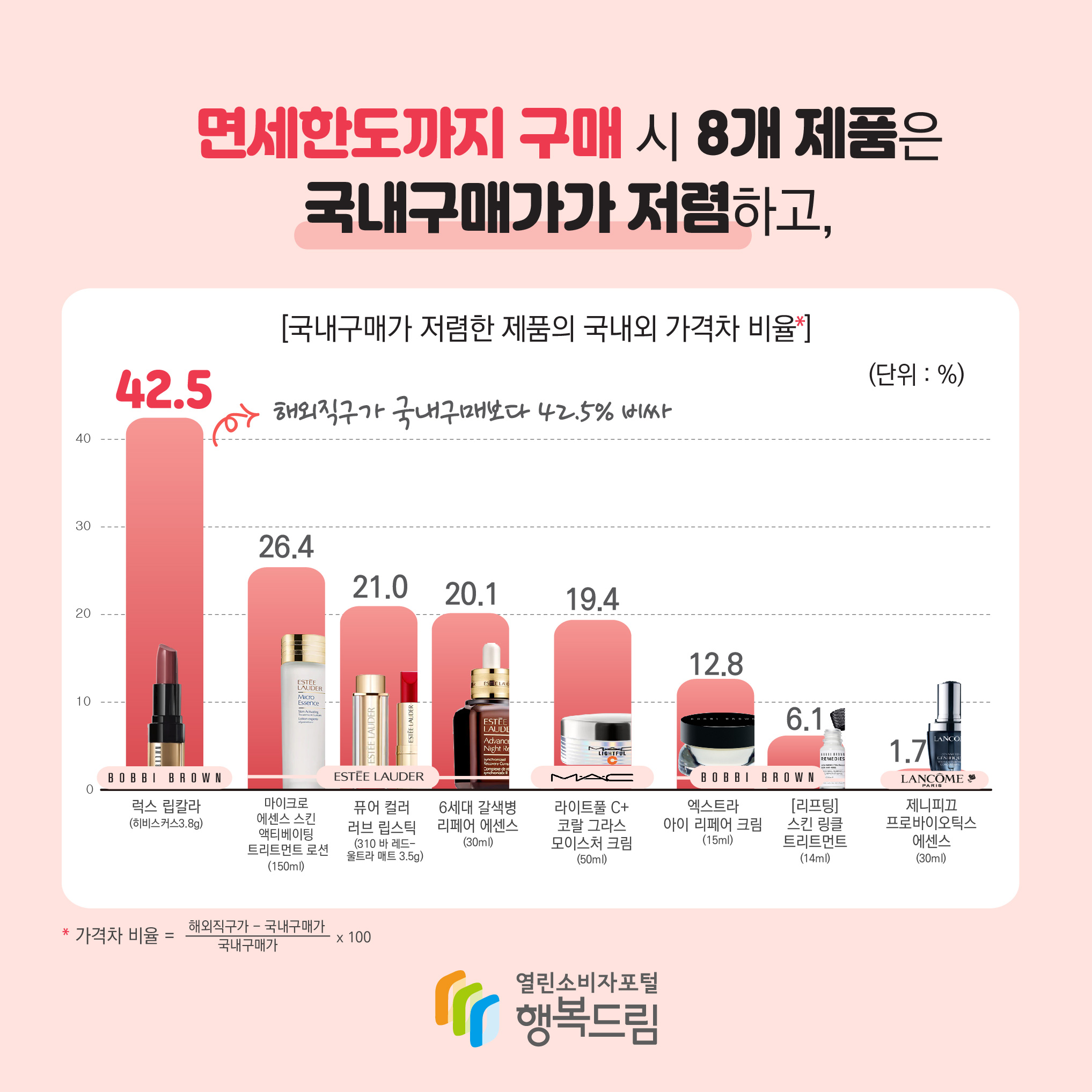 면세한도까지 구매 시 8개 제품은 국내구매가가 저렴하고, 국내구매가가 저렴한 제품의 국내외 가격차 비율* (단위%) 럭스 립칼라 바비브라운(히비스커스 3.8g) : 42.5 해외직구가 국내 구매보다 42.5% 비싸 에스티로더 마이크로 에센스 스킨 액티베이팅 트리트먼트 로션 (150ml) : 26.4 에스티로더 퓨어 컬러 러브 립스틱 (310 바 레드-울트라 매트 3.5g) : 21.0 맥 라이트풀 C+ 코랄 그라스  모이스처 크림 (50ml) : 19.4 바비브라운 엑스트라 아이 리페어 크림 (15ml) : 12.8 바비브라운 [리프팅] 스킨 링클 트리트먼트 (14ml) : 6.1 제니피끄 프로바이오틱스 에센스 (30ml) : 1.7