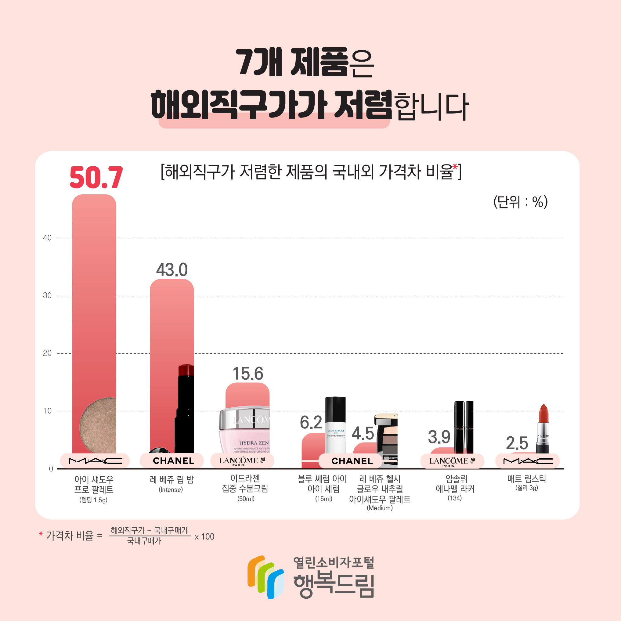 7개 제품은 해외직구가가 저렴합니다 [해외직구가 저렴한 제품의 국내외 가격차 비율*] (단위 : %) 맥 아이 섀도우 프로 팔레트  (템팅 1.5g)  : 50.7 샤넬 레 베쥬 립 밤 (Intense) : 43.0 랑콤 이드라젠 집중 수분크림 (50ml) : 15.6 샤넬 블루 쎄럼 아이 아이 세럼 (15ml) : 6.2 샤넬 레 베쥬 헬시 글로우 내추럴 아이섀도우 팔레트 (Medium) : 4.5 랑콤압솔뤼 에나멜 라커 (134) : 3.9 맥 매트립스틱(칠리 3ㅎ) : 2.5