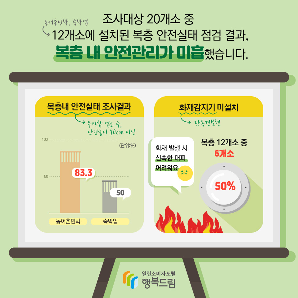 조사대상 20개소 중 12개소(농어촌민박, 숙박업)에 설치된 복층 안전실태 점검 결과, 복층 내 안전관리가 미흡했습니다. 복층내 안전실태 조사결과 (부적합 업소 수, 난간높이 90cm 이상) 단위: % 농어촌민박: 83.3, 숙박업: 50 화재감지기 미설치(단독경보형) 복충 12개소 중 6개소 50%, 화재 발생 시 신속한 대피 어려워요