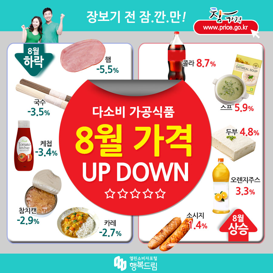 다소비 가공식품 8월 가격 up down 장보기 전 잠깐만! 참가격 www.price.go.kr 8월 하락 제품: 햄, 국수, 케첩, 참치캔, 카레 8월 상승 제품: 콜라, 스프, 두부, 오렌지주스, 소시지 행복드림 열린소비자포털